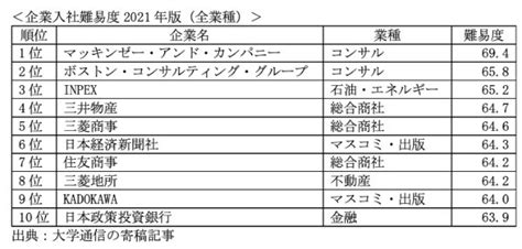 「入社難易度ランキング2021」 2位のbcgを抑えた堂々の1位は？ The Owner