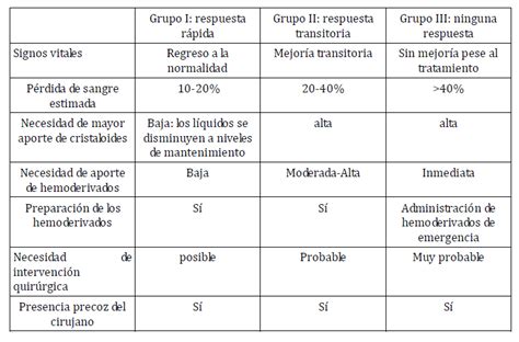 Tratamiento Del Shock Hipovolémico Ii