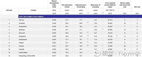 联合国最新人类发展指数排名出炉2018 联合国最新人类发展指数排名出炉联合国近日发布了最新《人类发展指数报告 Human