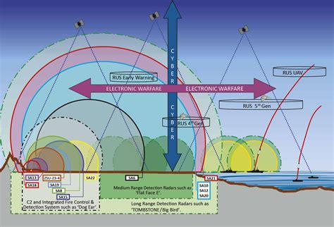 Challenges Of Future Sead Operations Joint Air Power Competence Centre