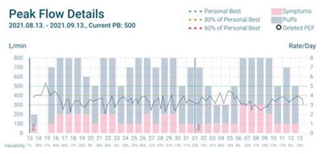 S118 Digital Peak Flow Monitoring Can Predict Next Day Peak Flow