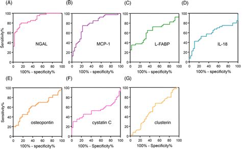 Receiver Operating Characteristic Curve Analysis Of Urinary Ngal A Download Scientific