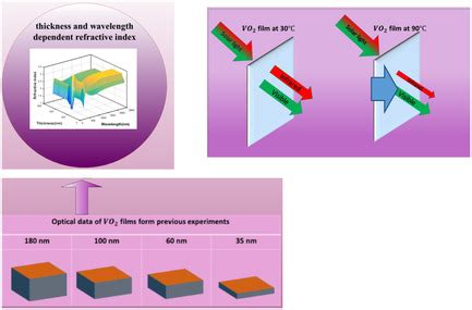 Precise Design of VO2 Thin Films for Smart Windows by Employing ... 
