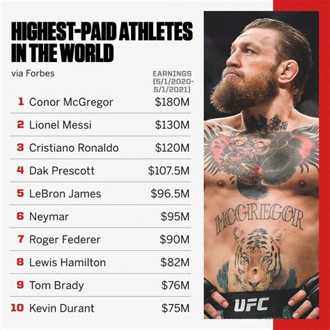 ESPN MMA On Twitter Conor McGregor Is The World S Highest Paid