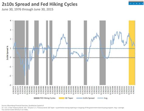 2s 10s Spread And Fed Hiking Cycles Your Personal CFO Bourbon