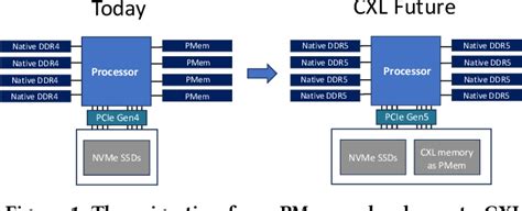 Figure From Cxl Memory As Persistent Memory For Disaggregated Hpc A