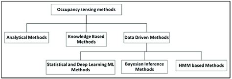 Taxonomy Of Occupancy Sensing Methods Download Scientific Diagram