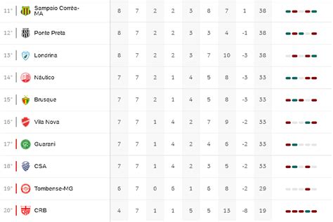Tabela Atualizada Da Série B Após O Término Da 7ª Rodada Supervasco