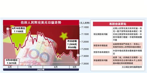 ﻿人行維穩匯市 人幣爆升企穩729