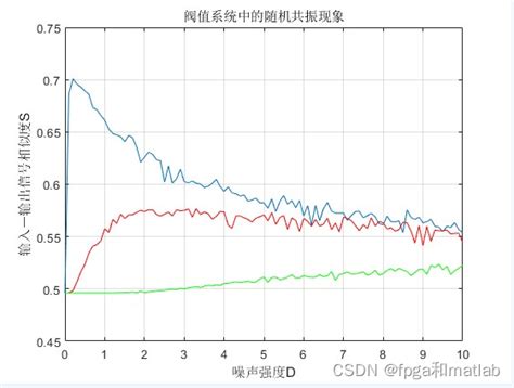 阀值系统的随机共振现象模拟 Duffing振子系统随机共振 Csdn博客