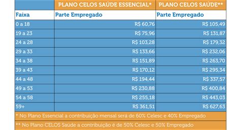 Novos Planos de Saúde da CELOS Celos