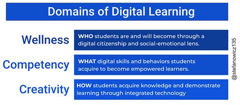 Domains Of Digital Learning Edtechteacher