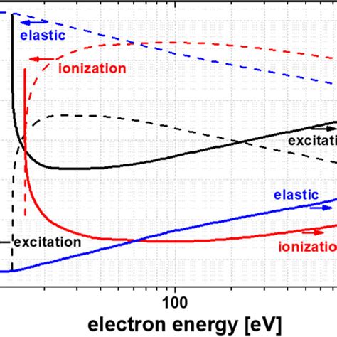 Electronneutral Argon Elastic Collision Excitation And Ionization