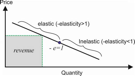 Elastic And Inelastic Regions Of The Demand Download Scientific Diagram