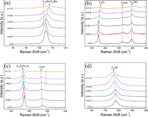 Four Characteristic Regions Of Raman Spectra For The As Sintered Ba Mg