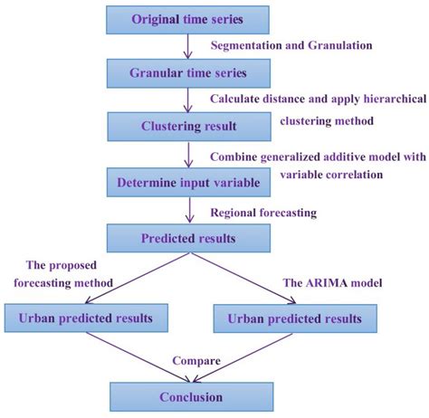 Axioms Free Full Text A Novel Pm25 Concentration Forecasting