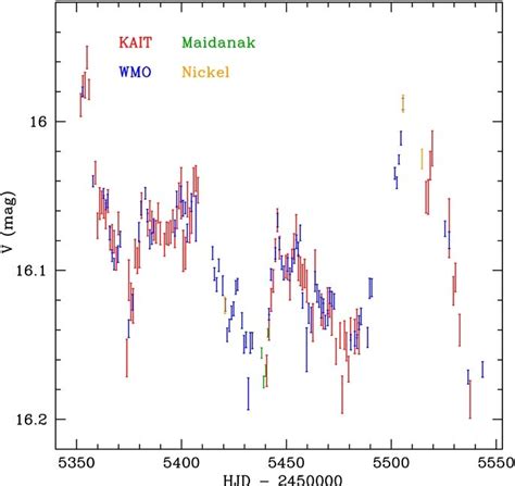 V Band Light Curve Of Zw 229 015 Download Scientific Diagram