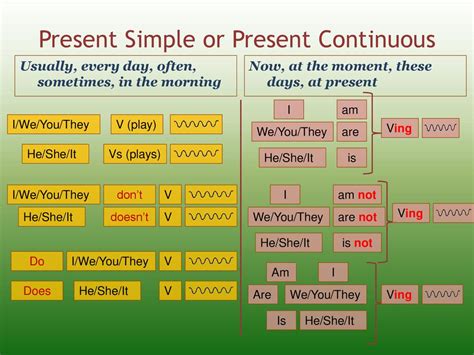 Презентация на тему present simple and present continuous