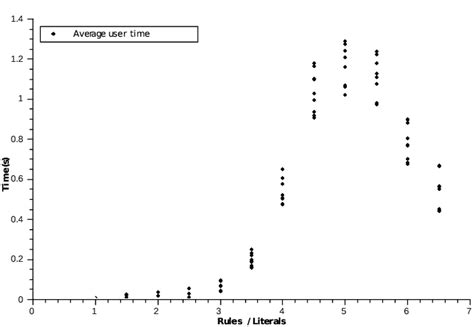 Dispersion graph of the tests with 150 literals | Download Scientific ...