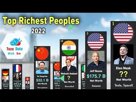 Top Richest People In The World Rtaza Richestpeoples