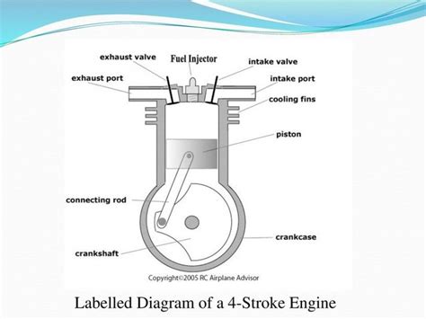 Four Stroke Diagram