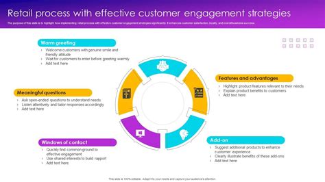 Retail Process With Effective Customer Engagement Strategies PPT