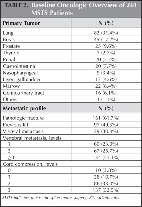 Table 2 From The Spinal Metastasis Invasiveness Index Semantic