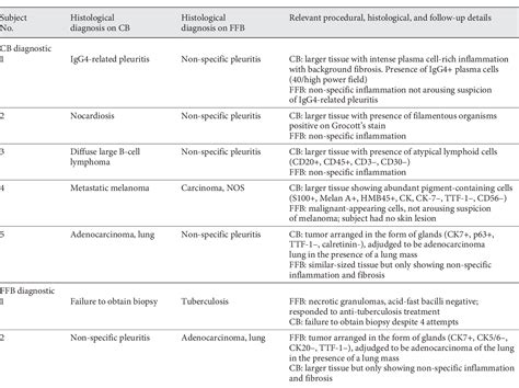 Table 4 From Pleural Cryobiopsy Versus Flexible Forceps Biopsy In Subjects With Undiagnosed