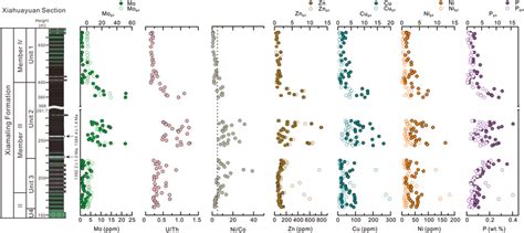 Stratigraphic Variations Of Geochemical Proxies Of Redox Conditions Download Scientific Diagram