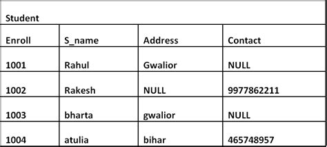 Null Values And Null Functions In Sql