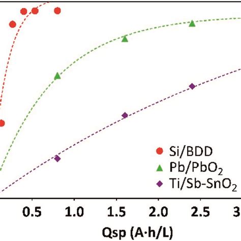 Electrochemical Oxidation Of 05 Mol L⁻¹ H2so4 20 Ppm Mr Solutions