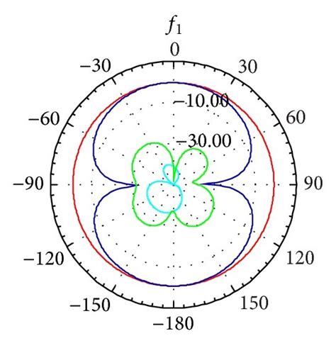 Simulated E Plane And H Plane Copolarization And Cross Polarization