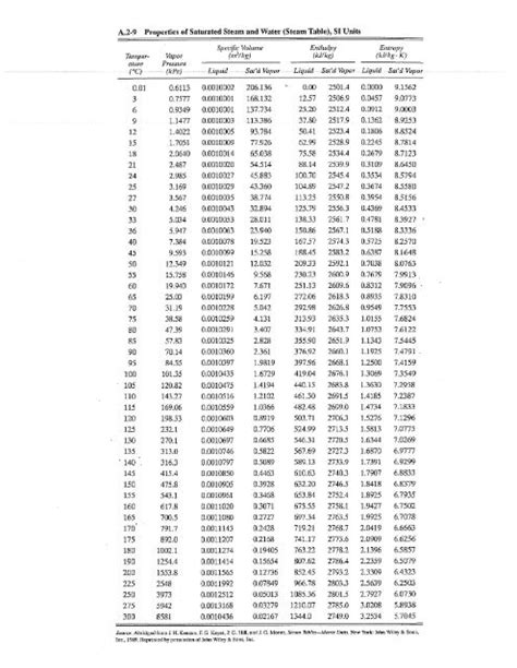 Steam Tables Pdf In Si Units | Elcho Table