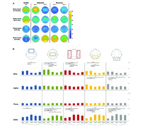 Electroencephalography Eeg Relative Power Distribution For Delta