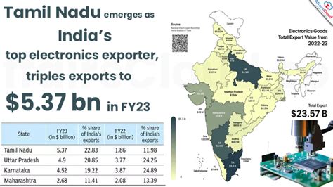 Tamil Nadu Becomes Indias Top Electronics Exporter Of FY23 With The