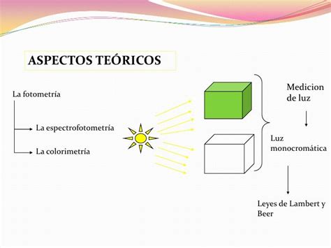 Espectofotometria Dr Ramon A