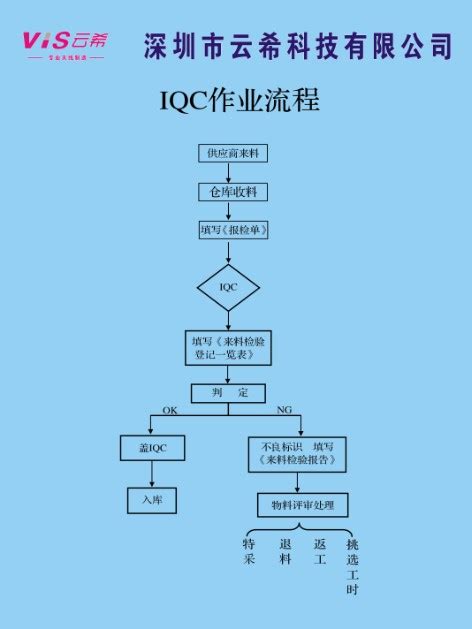 Iqc检验流程图 千图网