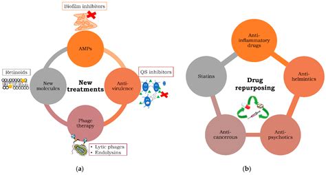 Antibiotics Free Full Text Strategies To Combat Multidrug Resistant