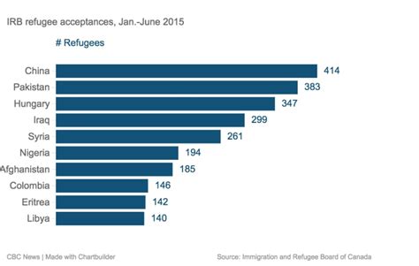 Canadas Refugees Where They Come From By The Numbers Cbc News