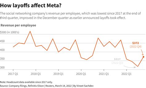 Meta To Cut Jobs In Second Round Of Layoffs Reuters