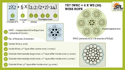 Common Steel Wire Rope Construction Types