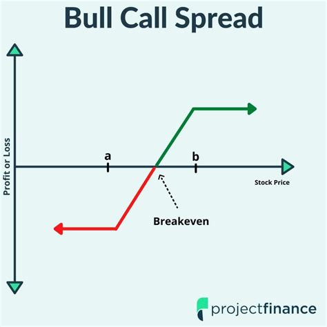 Bull Spread Telegraph