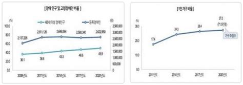 지난해 새롭게 등록한 장애인 8만 3000명식약일보 Kfdn 식품과 의약 뉴스