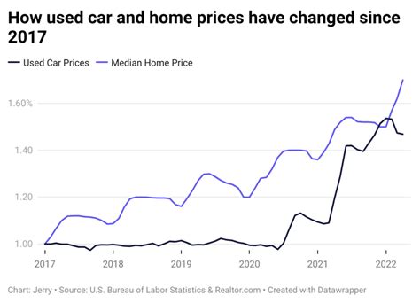 Comparing Year Car And Home Price Trends Magnolia State Live