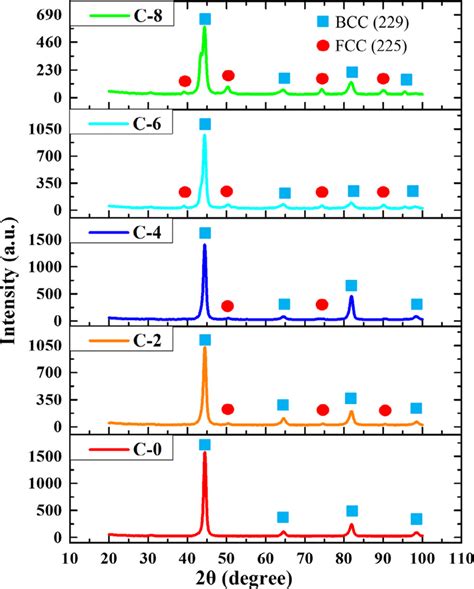 Xrd Patterns Of Alcocrfeni 100 X C X X 0 2 4 6 8 Heas