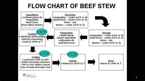 Food Process Flow Chart Diagram Poultry Processing Diagram W