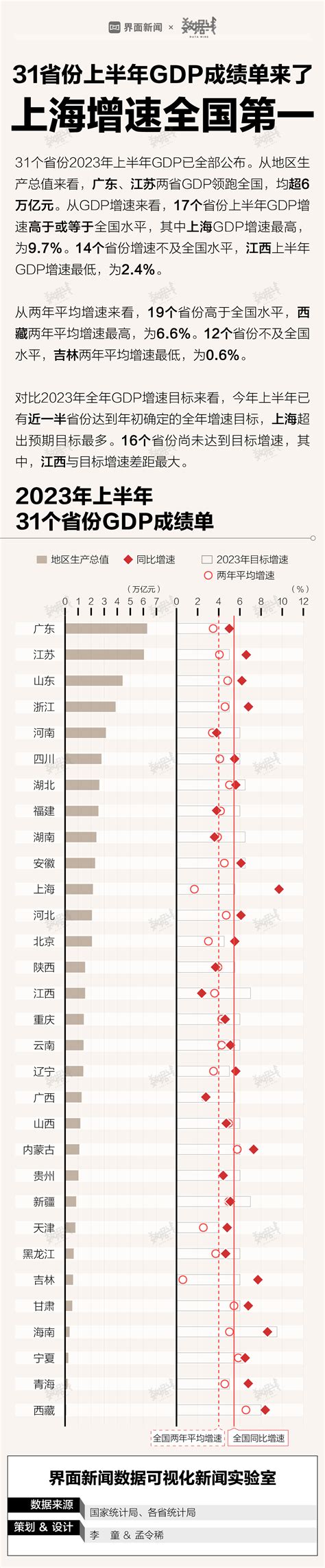 数据 31省份上半年gdp成绩单来了，上海增速全国第一 界面新闻