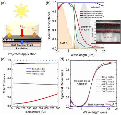 Figure 1 From High Temperature Solar Thermal Energy Conversion Enhanced