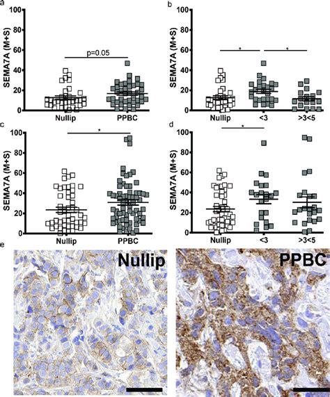 Semaphorin 7a Expression Is Increased In Normal And Breast Tumor