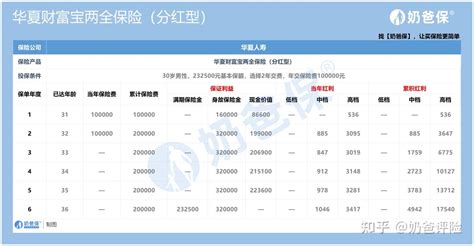 华夏财富宝两全保险（分红型），资金占用周期短，安全稳健的理财神器 知乎